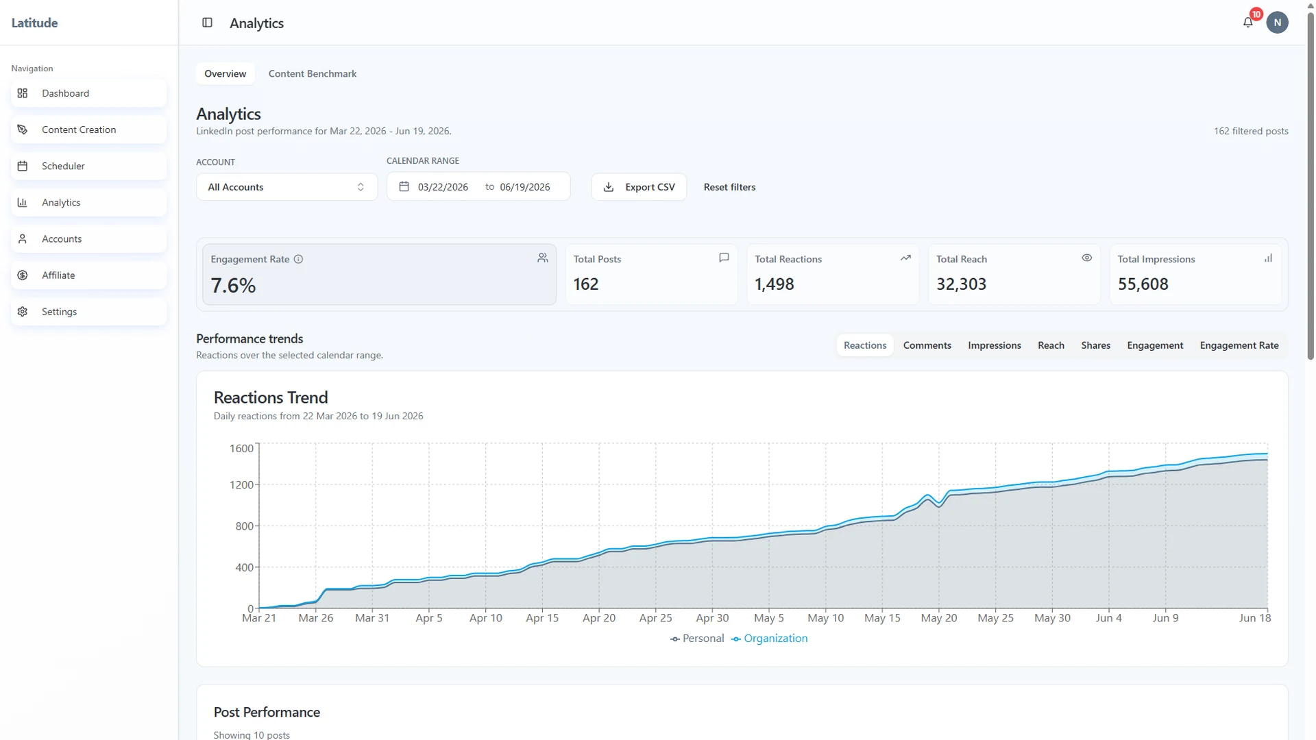 Latitude learn dashboard showing 90-day LinkedIn analytics